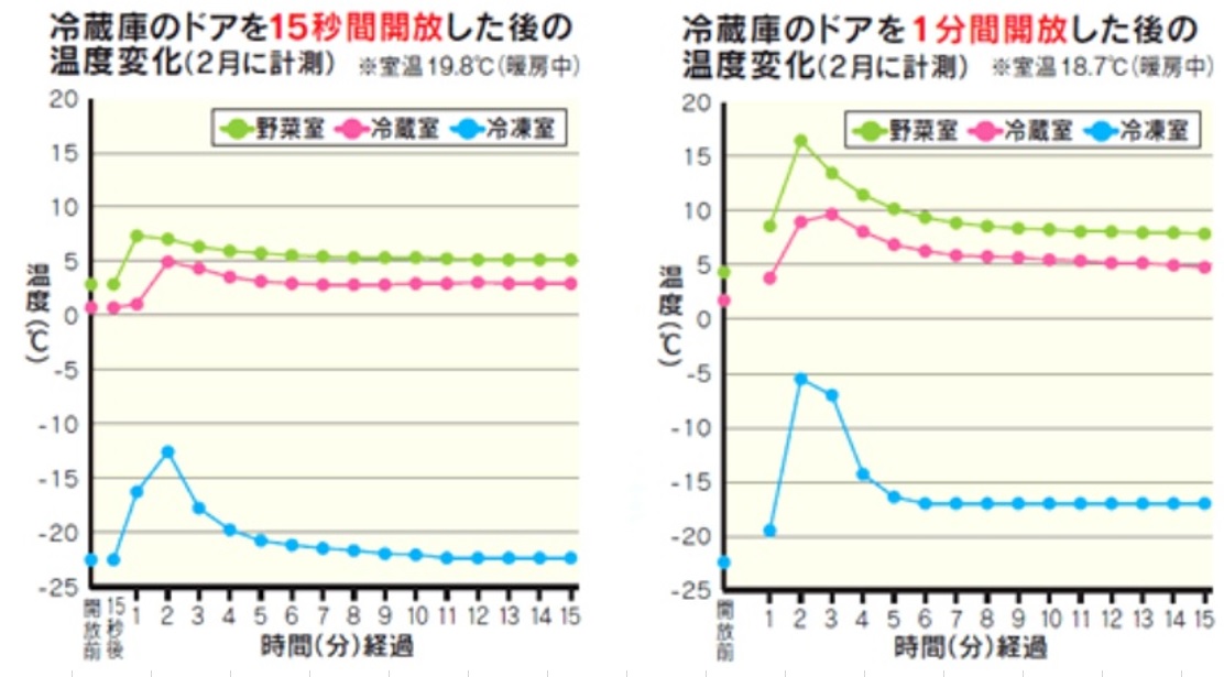 冷凍庫を開けたときの冷凍庫室温の上昇のグラフ